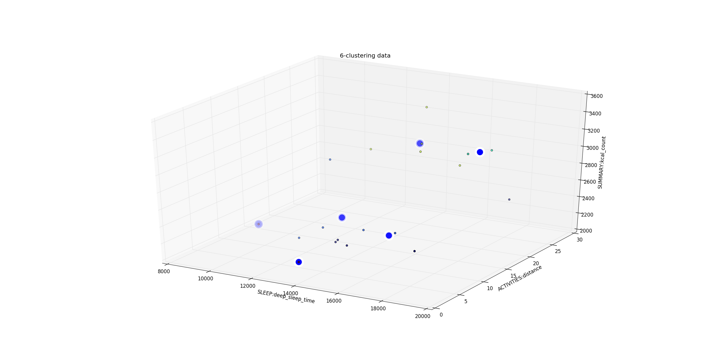 3d clusters