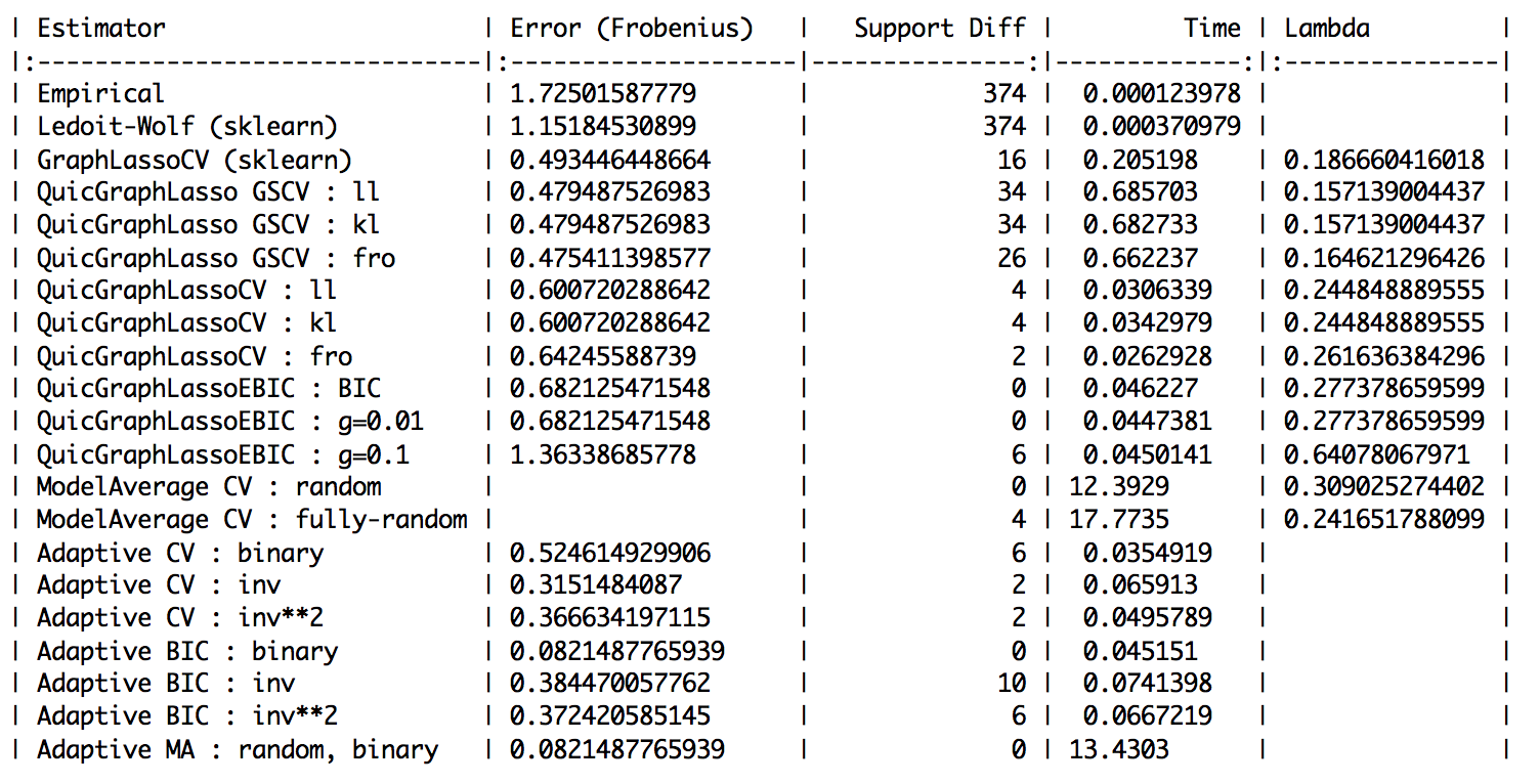 (n_examples, n_features) = (100, 20)