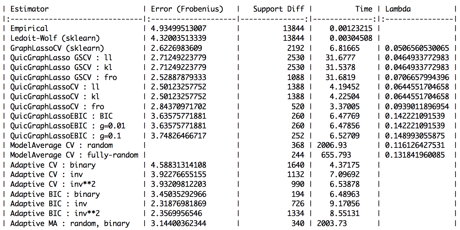 (n_examples, n_features) = (600, 120)