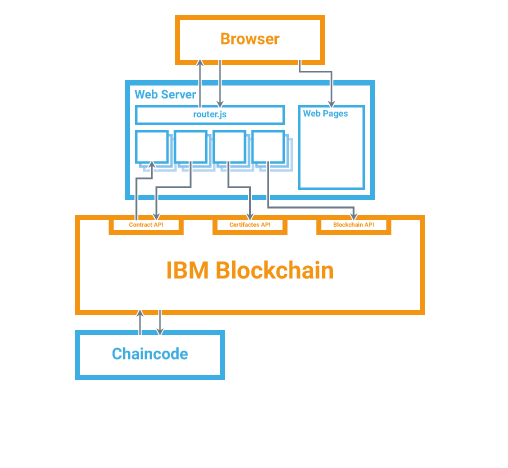 Component Model