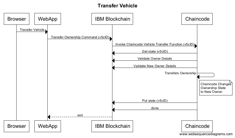 Transfer Ownership Sequence Diagram