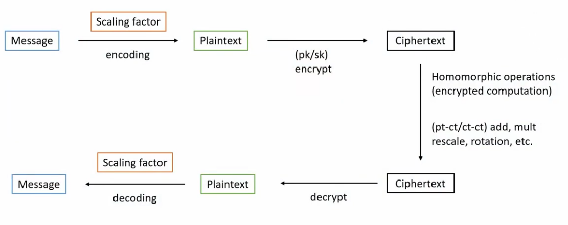 CKKS-Algorithm