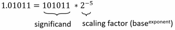 Floating-Point-Representation