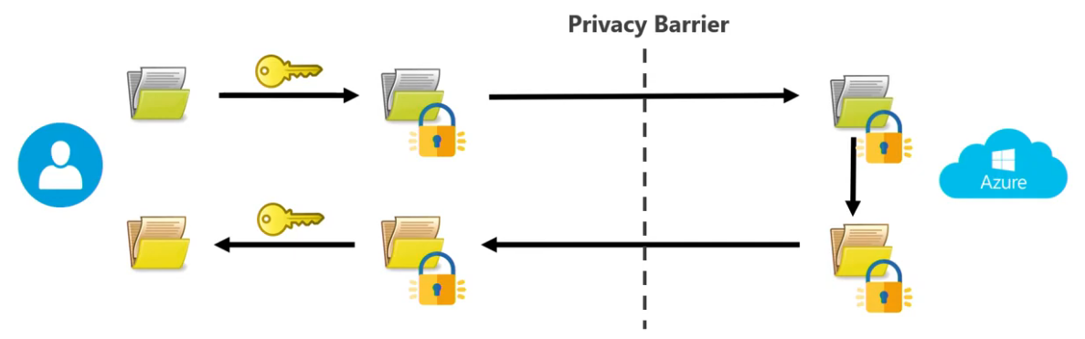 Homomorphic-Encryption