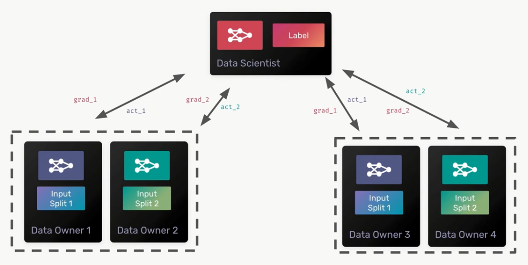 vertically-distributed-learning