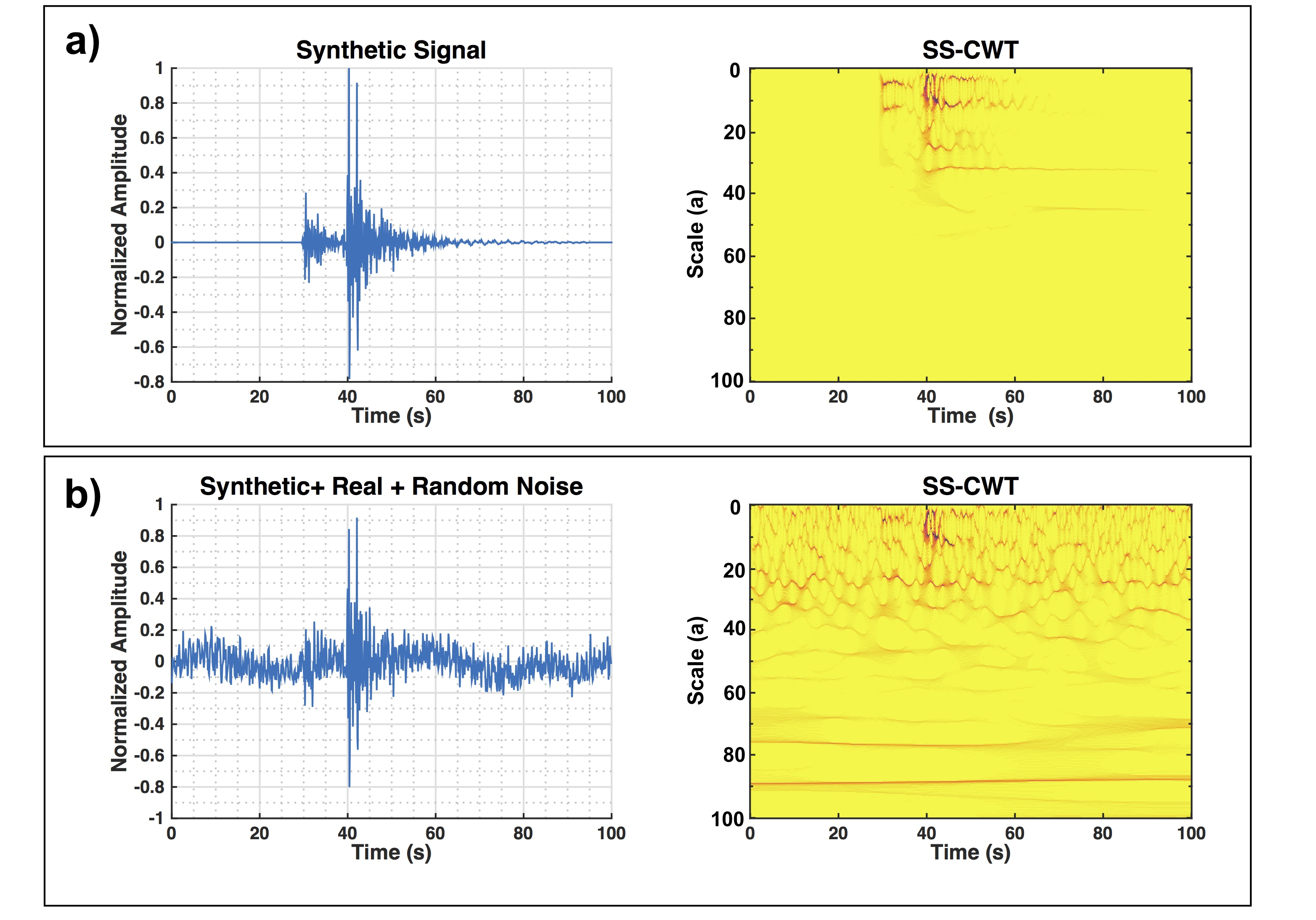 This figure illustrates the process of adding noise to the synthetic seismogram