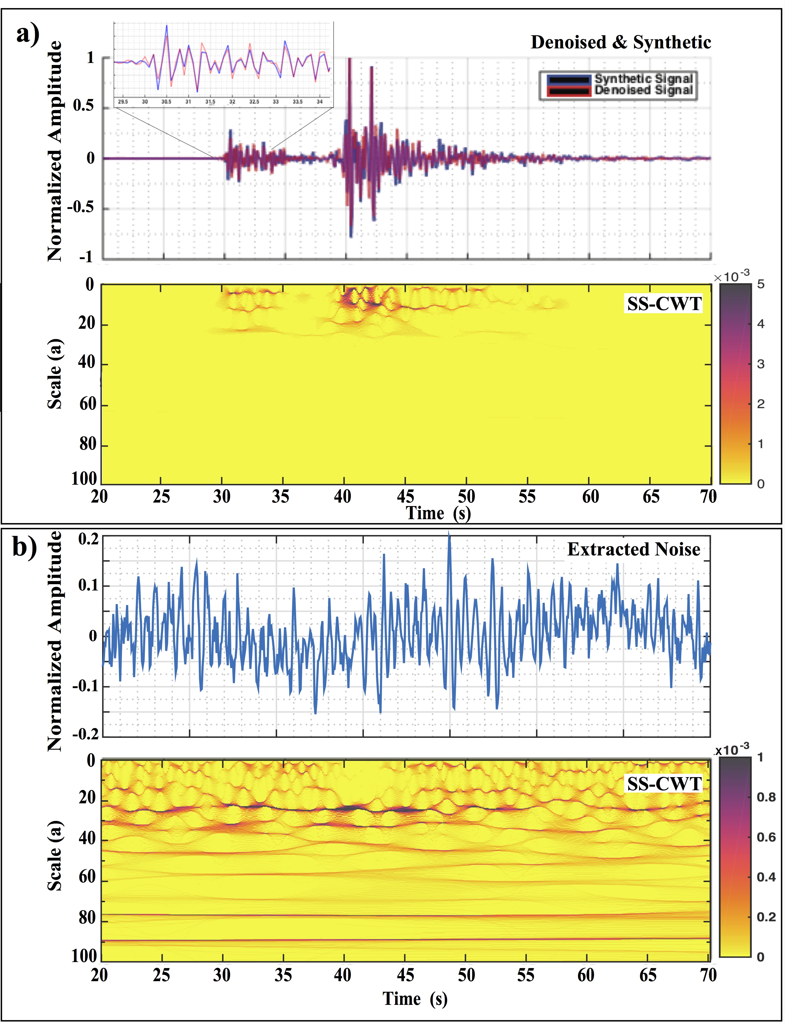 Results on synthetic seismogram