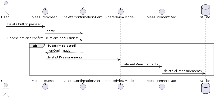 Delete Recorded Measurements