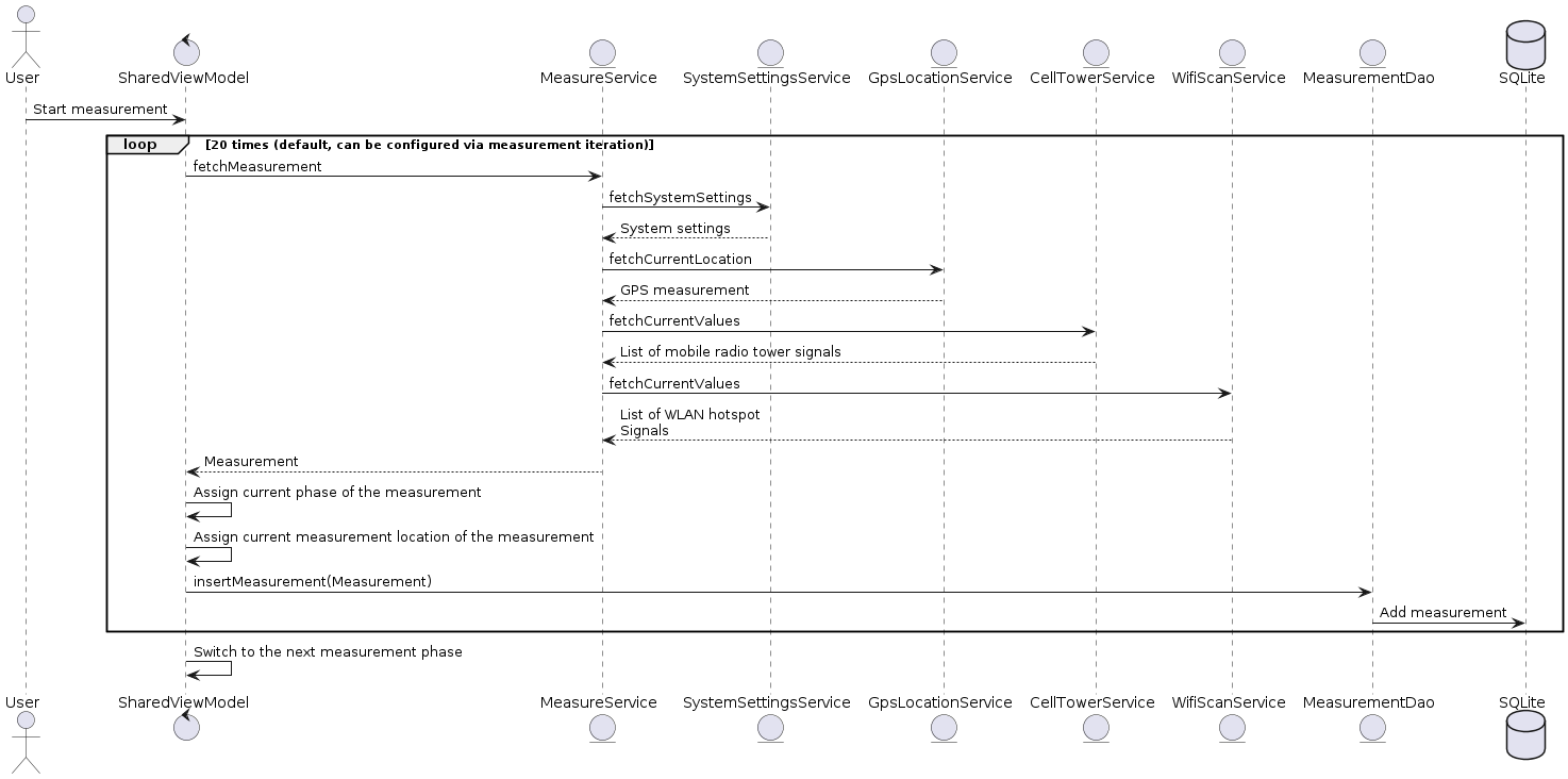 Measuring Process