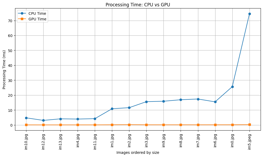 Comparison of GPU and CPU execution time