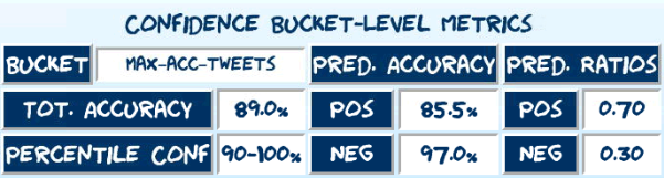 Max Accuracy Tweets