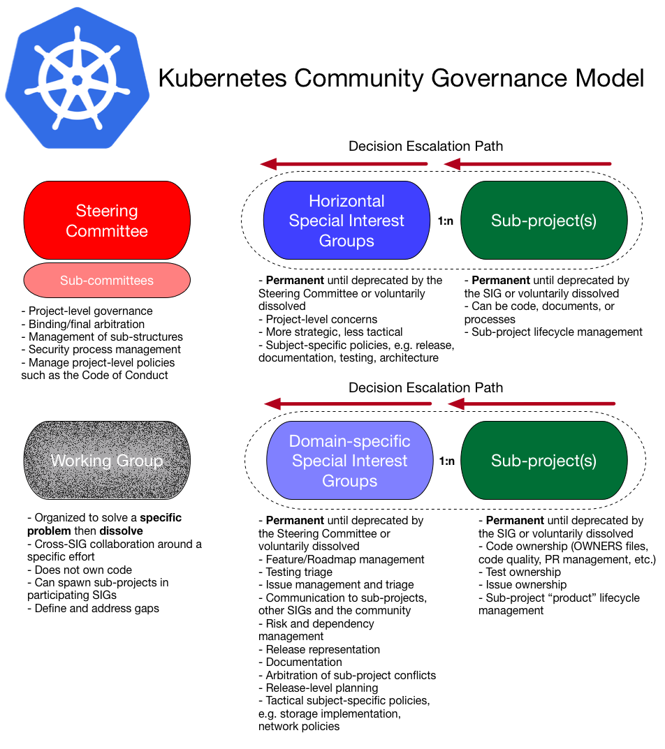 Kubernetes Governance Diagram