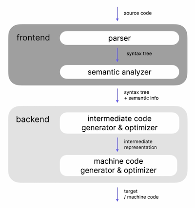 compiler