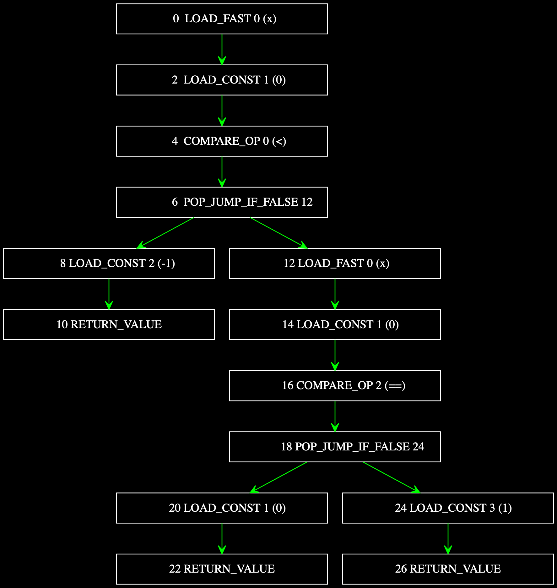 Python sign function as a directed acyclic graph (DAG)