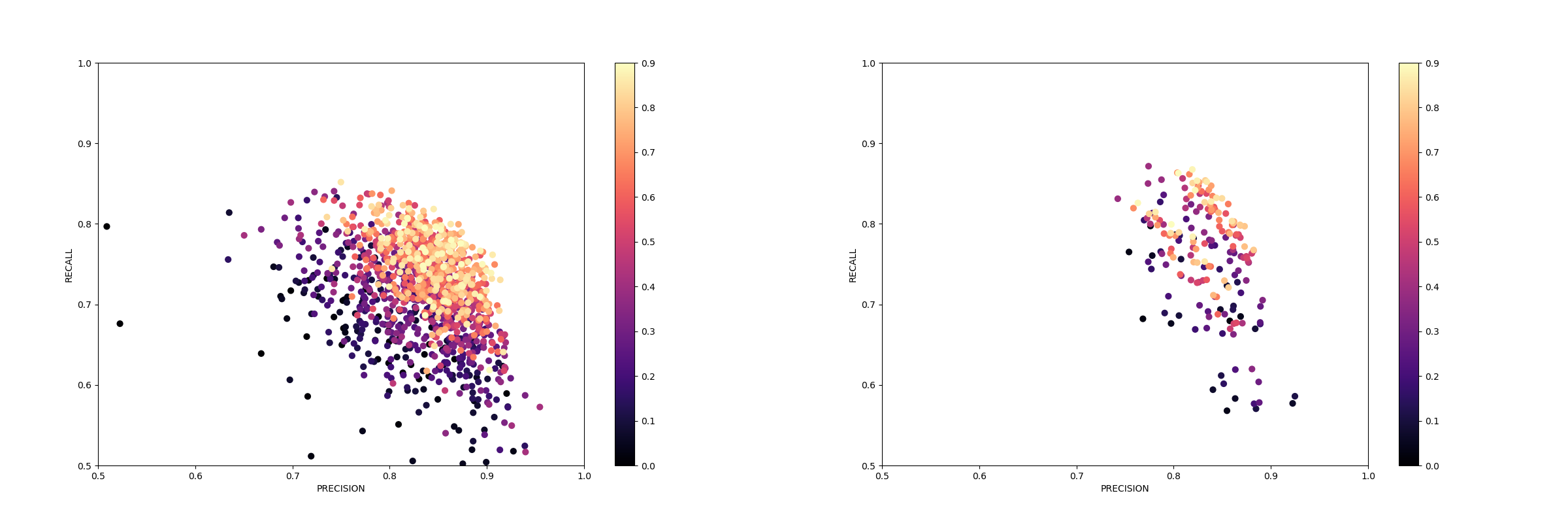 Precision-Recall color-Map