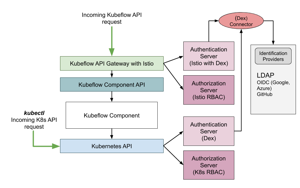 Authentication and Authorization in Kubeflow