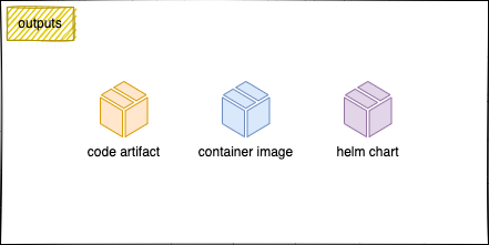 Pipeline outputs