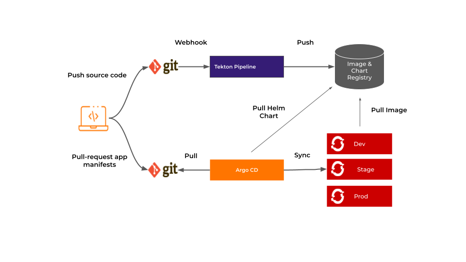 CI/CD Overview