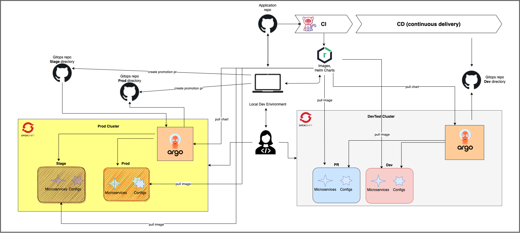 Release workflow