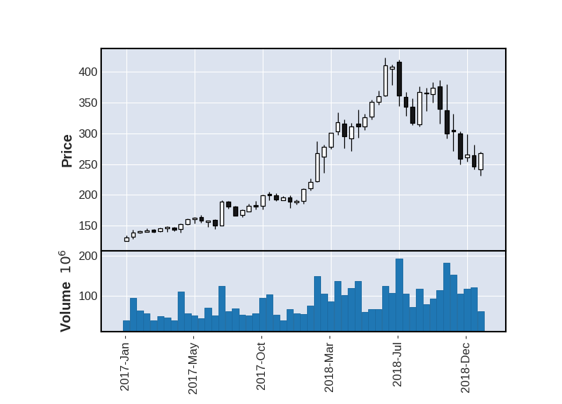 resampled candlestick plot