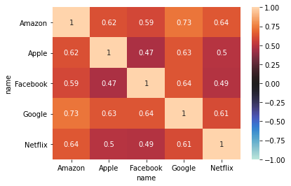 correlation heatmap