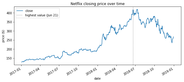 line plot with reference line