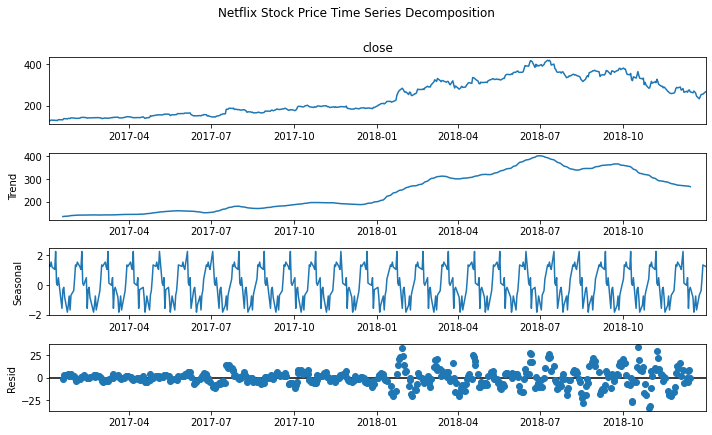 time series decomposition