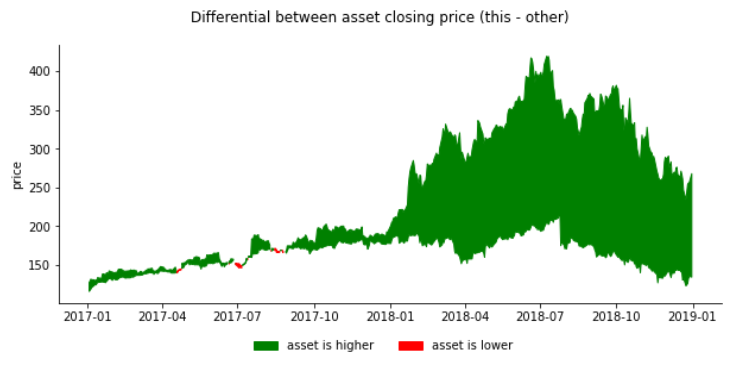 differential between NFLX and FB