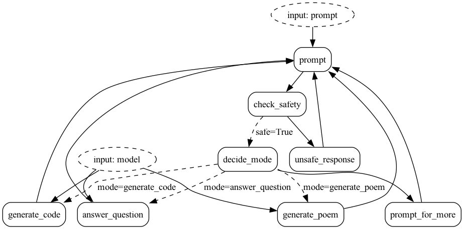 application graph