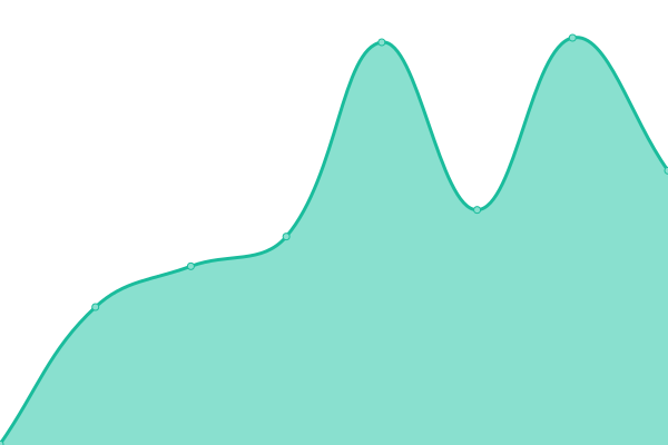 Response time graph