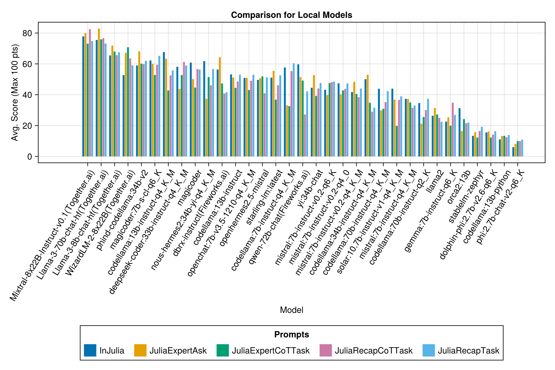 Model-Prompt-Scores-for-local-models