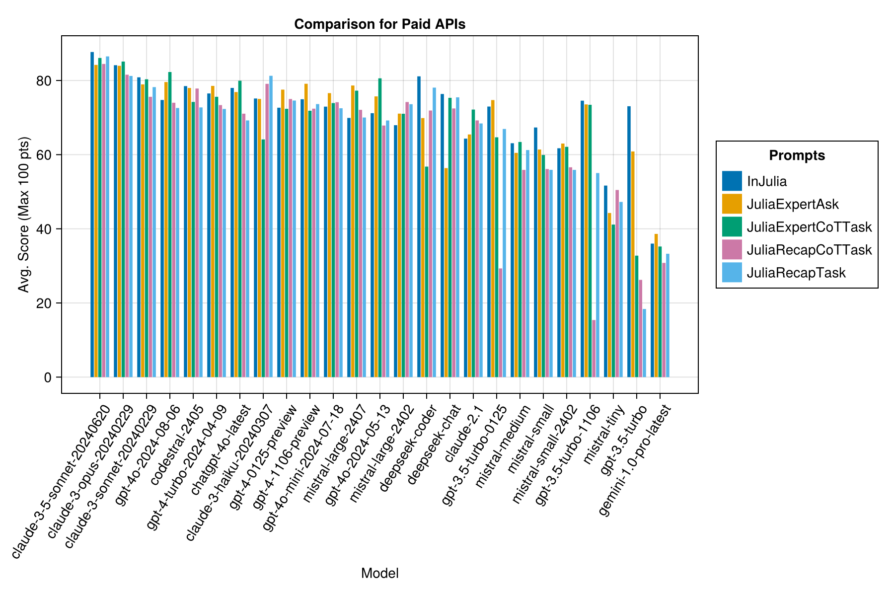 Model-Prompt-Scores-for-Paid-API