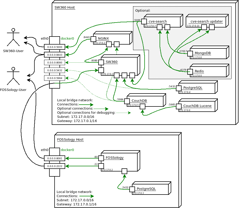 Overview of the topology