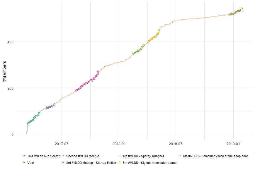 growth