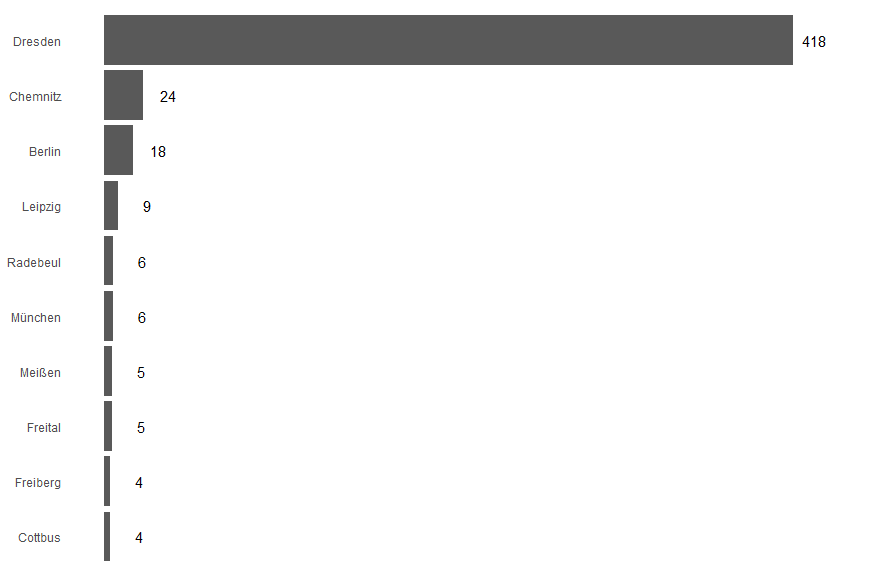 top 10 cities