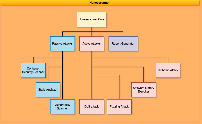 Honeyscanner Architecture