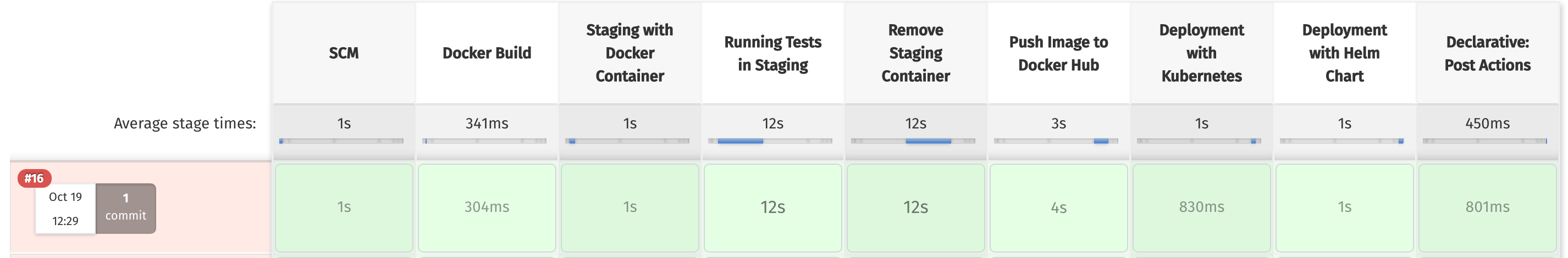 Jenkins Pipeline