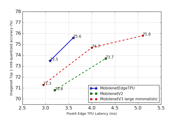 Mobilenet Edge TPU latency for Pixel 4 Edge TPU.png