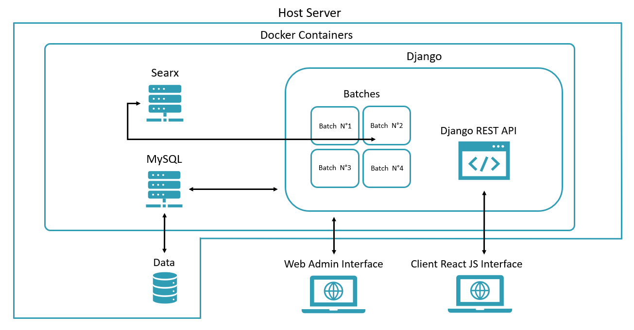 Platform architecture