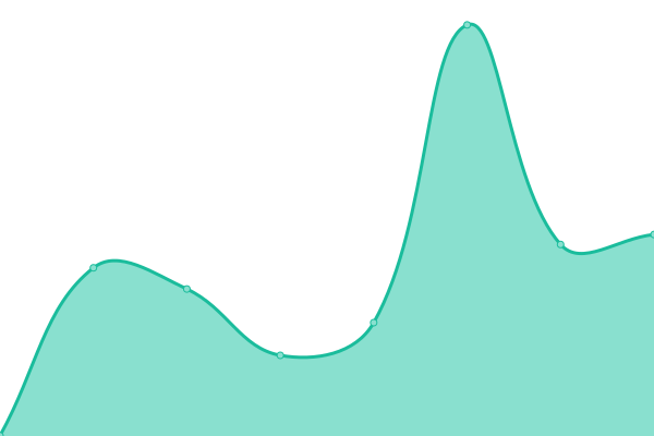 Response time graph