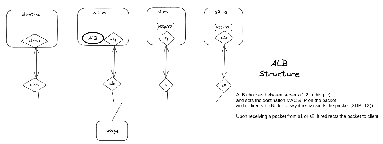 ALB Structure