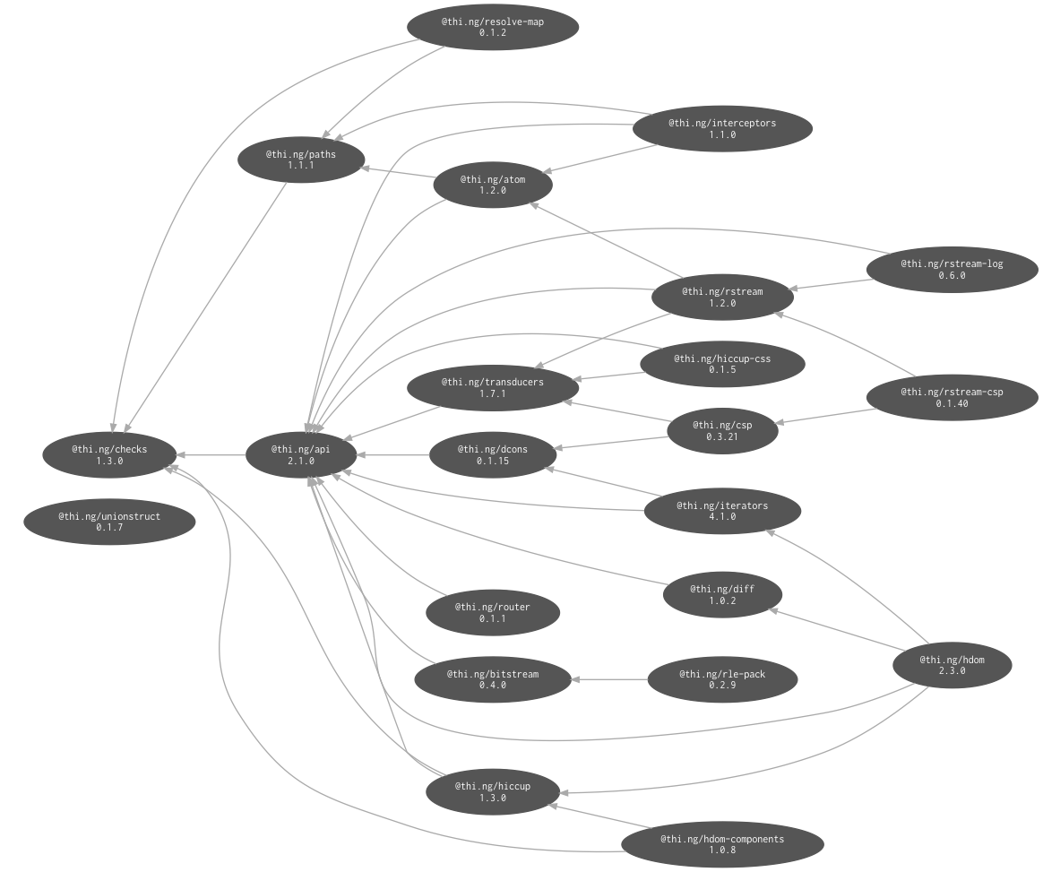 internal dependencies