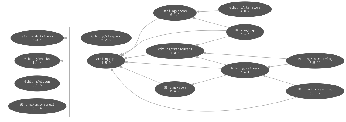 internal dependencies