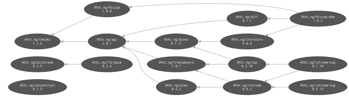 internal dependencies