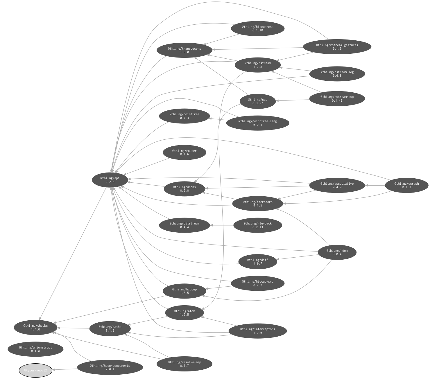 internal dependencies