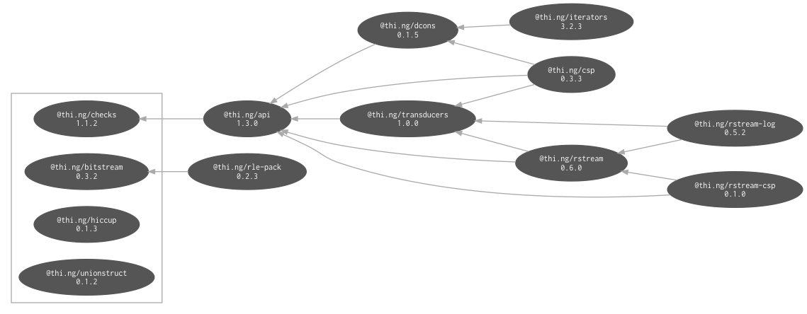 internal dependencies