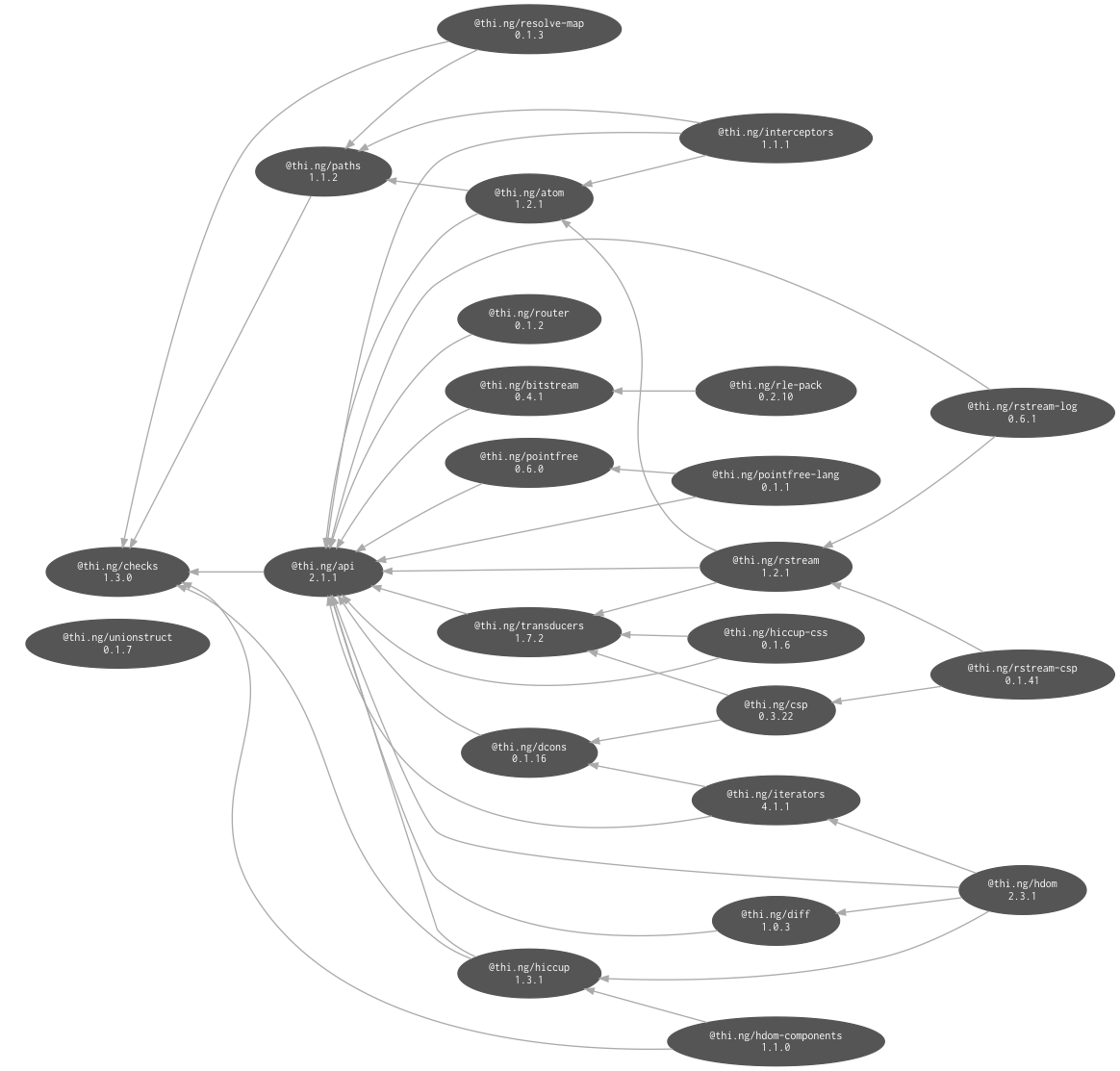 internal dependencies