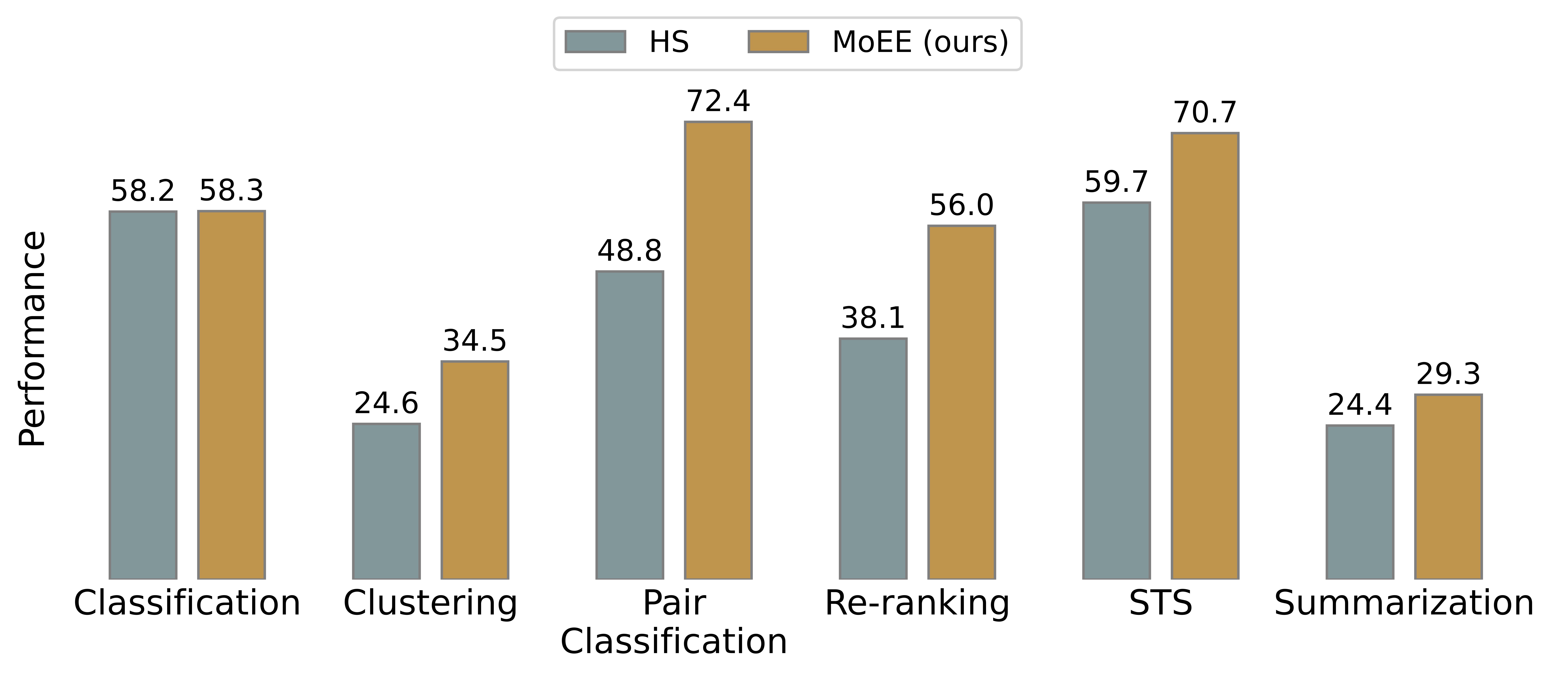 Comparison of hidden state (HS) and MoEE (ours) on six types of tasks from the Massive Text Embedding Benchmark (MTEB), where MoEE consistently outperforms HS on all tasks. Both HS and MoEE are extracted from DeepSeekMoE-16B without further finetuning.