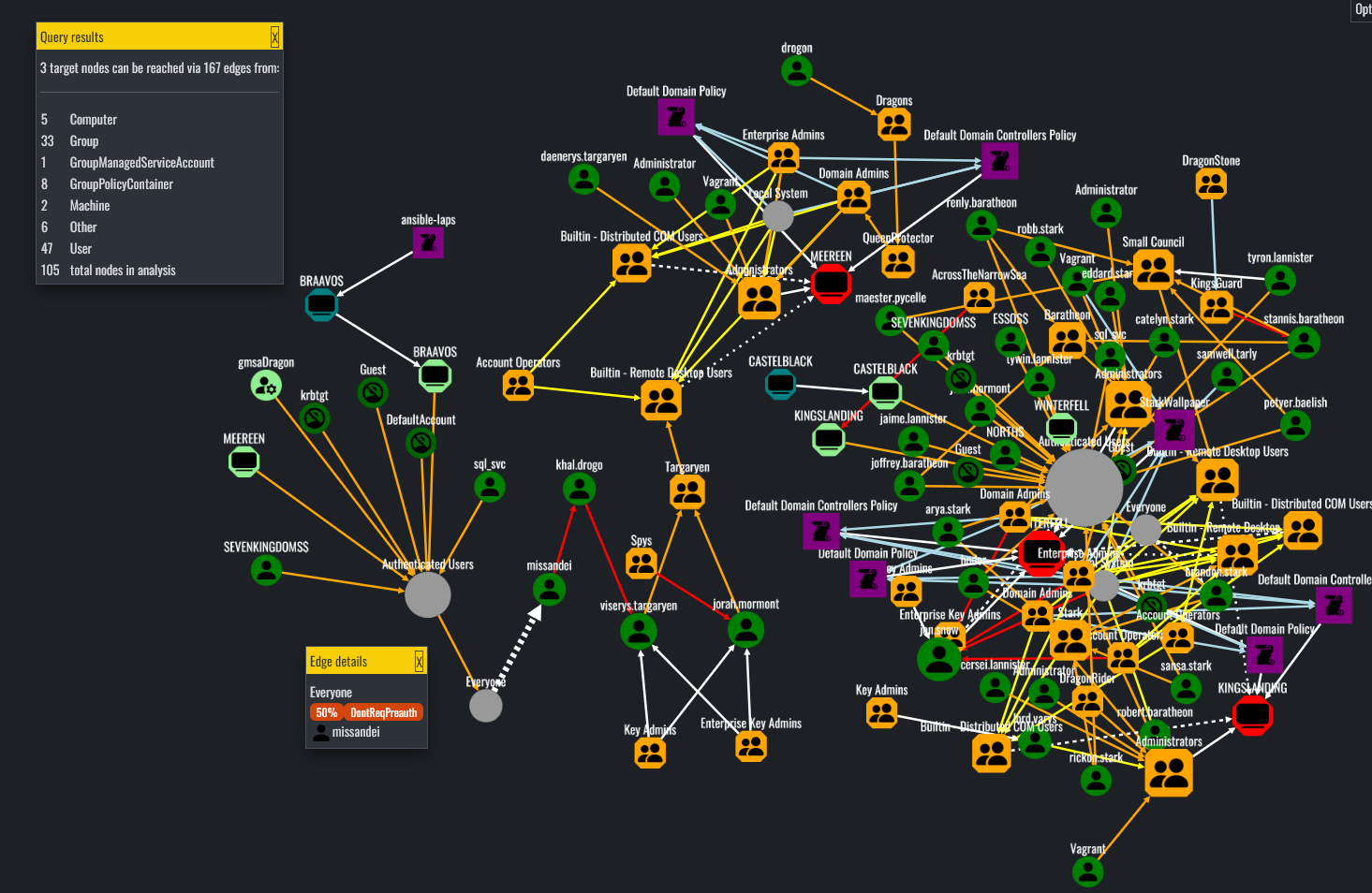 Sample Adalanche Graph using the GOAD lab