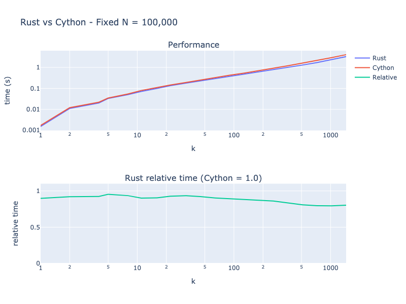 Results for fixed N=100,000